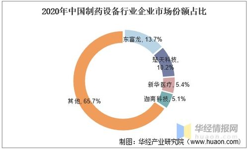 中国制药设备行业发展现状及趋势分析,市场集中度较低 图