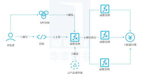 实战指南 serverless 架构下的应用开发