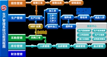适合上海工厂的生产管理软件,进销存软件